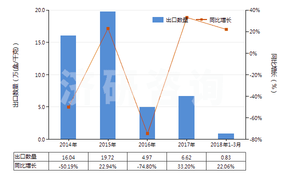 2014-2018年3月中國未錄制的寬度超過4毫米,但不超過6.5毫米的磁帶(HS85232922)出口量及增速統(tǒng)計(jì) 2014-2018年3月中國未錄制的寬度超過4毫米,但不超過6.5毫米的磁帶(HS85232922)出口量及增速統(tǒng)計(jì)
